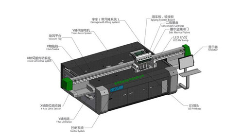 uv平板打印機(jī)主要由哪些配件構(gòu)成？