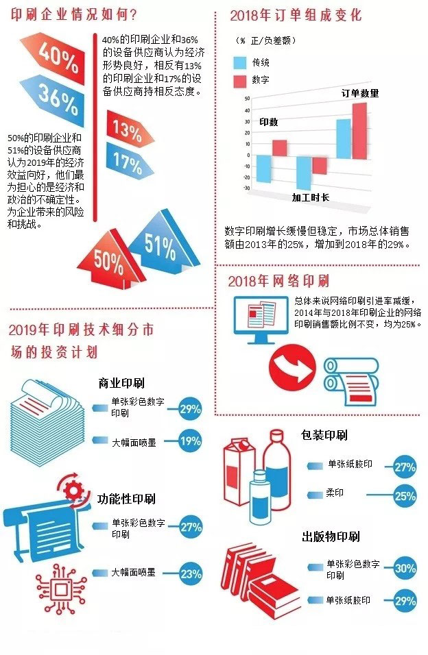 一張圖帶你了解全球印刷業(yè)趨勢(shì)