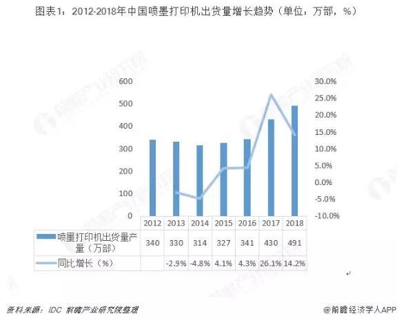 中國(guó)噴墨打印機(jī)行業(yè)趨勢(shì)分析