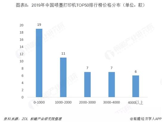 中國噴墨打印機行業(yè)趨勢分析